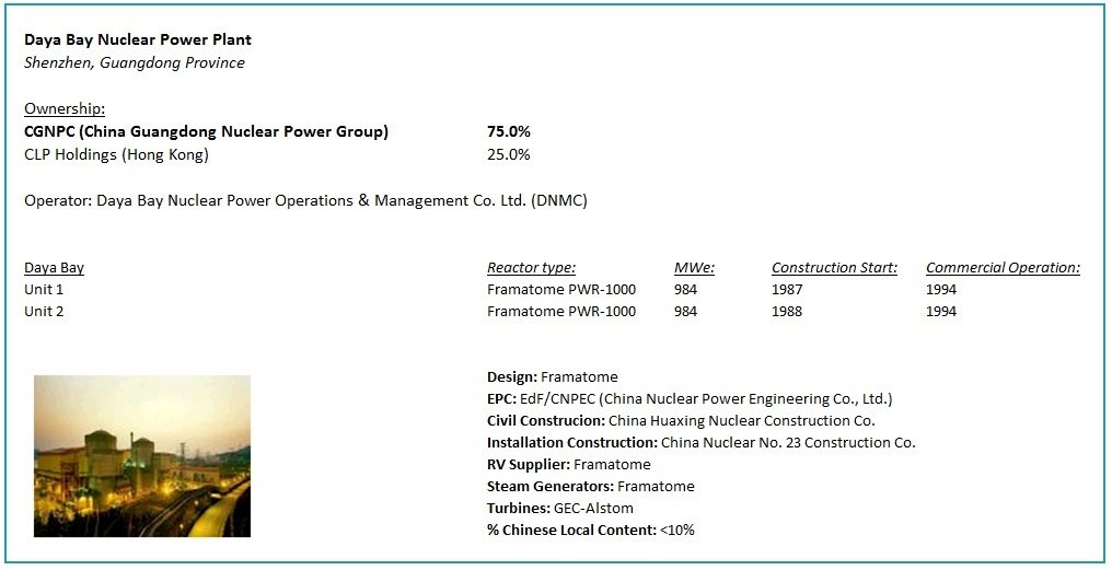 Dayabay Nuclear Power Plant